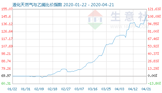 4月21日液化天然气与乙烯比价指数图