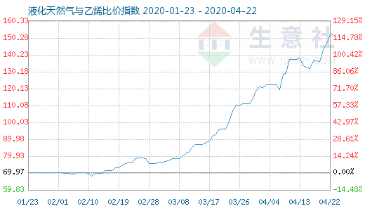 4月22日液化天然气与乙烯比价指数图