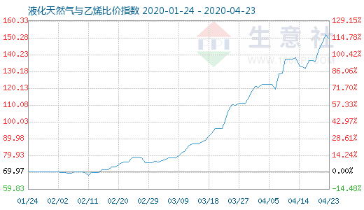 4月23日液化天然气与乙烯比价指数图