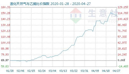 4月27日液化天然气与乙烯比价指数图