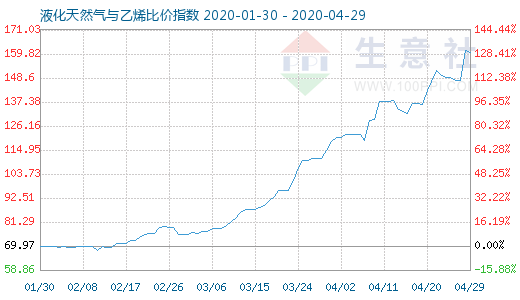 4月29日液化天然气与乙烯比价指数图