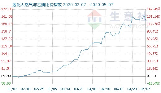 5月7日液化天然气与乙烯比价指数图