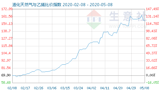 5月8日液化天然气与乙烯比价指数图