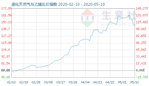 5月10日液化天然气与乙烯比价指数图