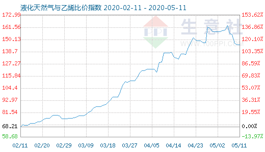 5月11日液化天然气与乙烯比价指数图