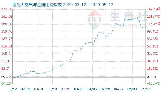 5月12日液化天然气与乙烯比价指数图