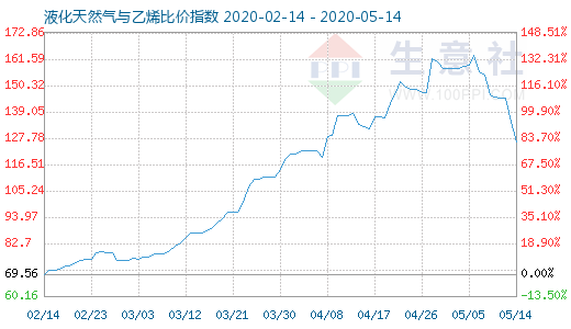 5月14日液化天然气与乙烯比价指数图