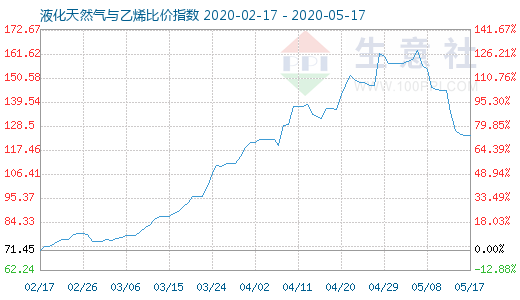 5月17日液化天然气与乙烯比价指数图