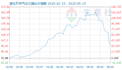 5月19日液化天然气与乙烯比价指数图