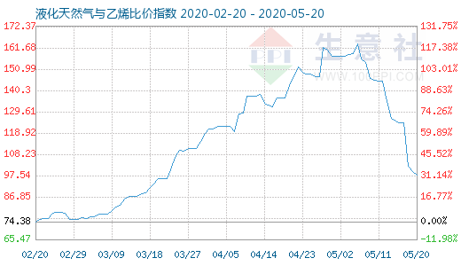 5月20日液化天然气与乙烯比价指数图