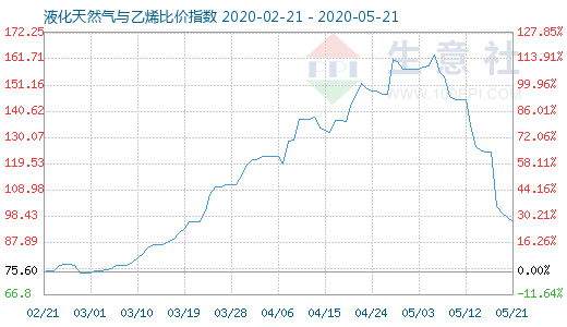 5月21日液化天然气与乙烯比价指数图