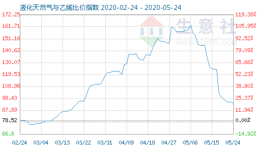 5月24日液化天然气与乙烯比价指数图