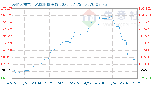 5月25日液化天然气与乙烯比价指数图