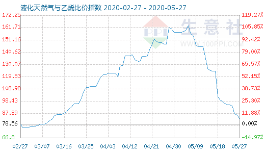 5月27日液化天然气与乙烯比价指数图