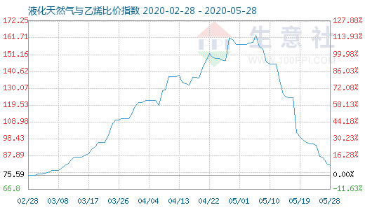 5月28日液化天然气与乙烯比价指数图