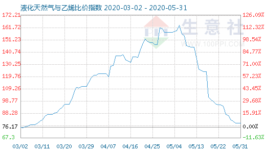 5月31日液化天然气与乙烯比价指数图