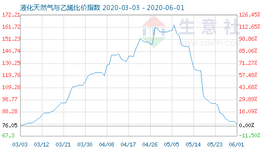 6月1日液化天然气与乙烯比价指数图