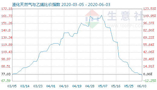 6月3日液化天然气与乙烯比价指数图