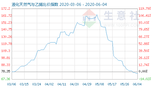 6月4日液化天然气与乙烯比价指数图