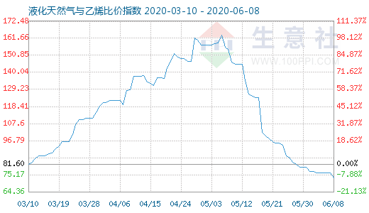 6月8日液化天然气与乙烯比价指数图