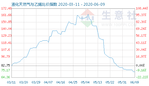 6月9日液化天然气与乙烯比价指数图