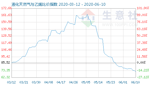 6月10日液化天然气与乙烯比价指数图