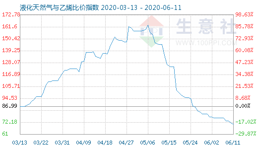 6月11日液化天然气与乙烯比价指数图