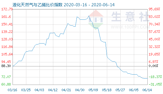 6月14日液化天然气与乙烯比价指数图