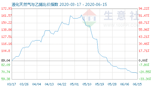 6月15日液化天然气与乙烯比价指数图