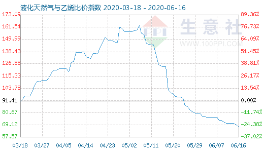 6月16日液化天然气与乙烯比价指数图