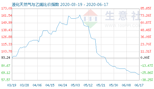 6月17日液化天然气与乙烯比价指数图