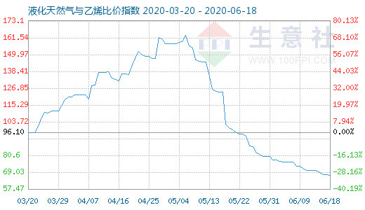 6月18日液化天然气与乙烯比价指数图