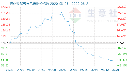 6月21日液化天然气与乙烯比价指数图