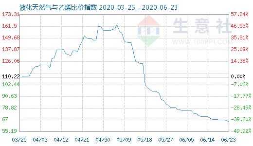 6月23日液化天然气与乙烯比价指数图