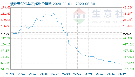 6月30日液化天然气与乙烯比价指数图