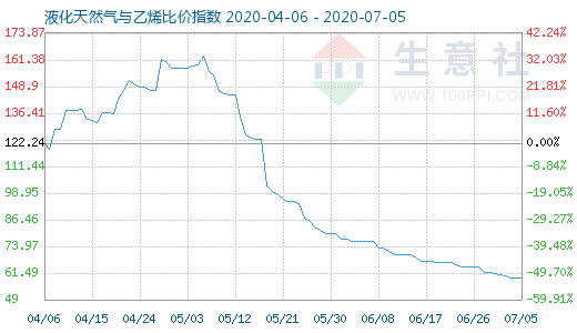 7月5日液化天然气与乙烯比价指数图