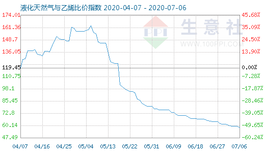 7月6日液化天然气与乙烯比价指数图