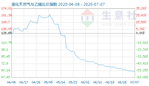 7月7日液化天然气与乙烯比价指数图