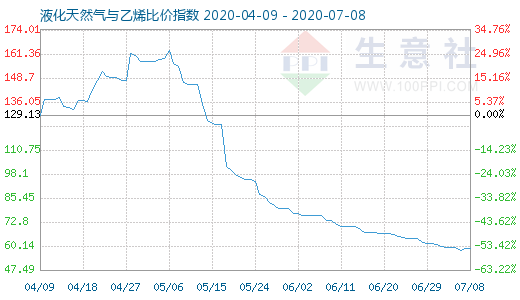 7月8日液化天然气与乙烯比价指数图