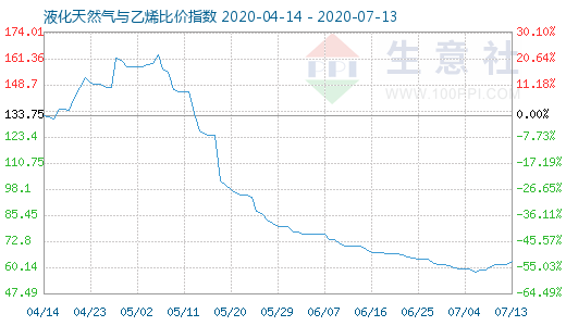 7月13日液化天然气与乙烯比价指数图