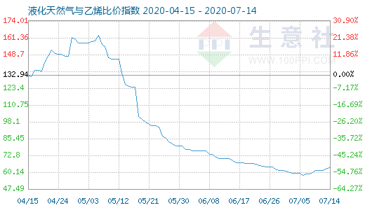 7月14日液化天然气与乙烯比价指数图