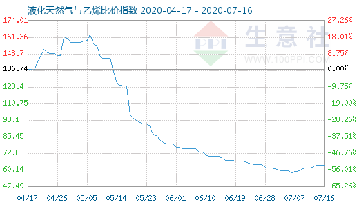 7月16日液化天然气与乙烯比价指数图