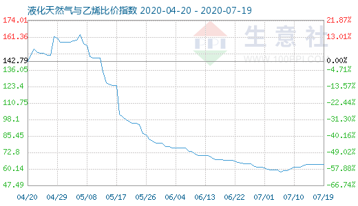 7月19日液化天然气与乙烯比价指数图