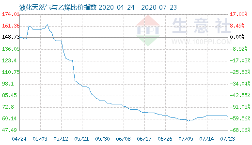 7月23日液化天然气与乙烯比价指数图