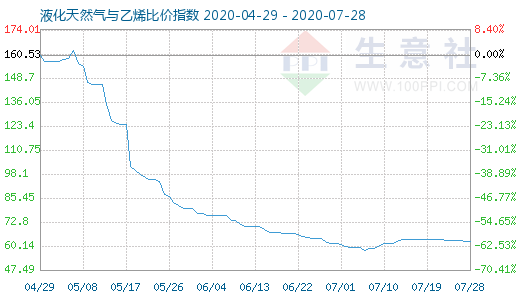 7月28日液化天然气与乙烯比价指数图