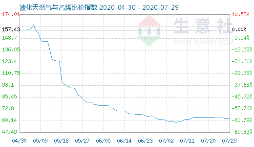 7月29日液化天然气与乙烯比价指数图