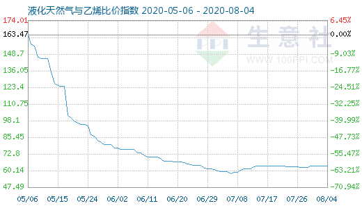 8月4日液化天然气与乙烯比价指数图