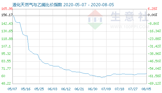 8月5日液化天然气与乙烯比价指数图