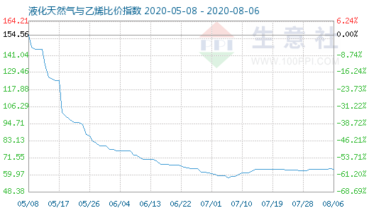 8月6日液化天然气与乙烯比价指数图