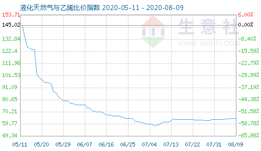 8月9日液化天然气与乙烯比价指数图